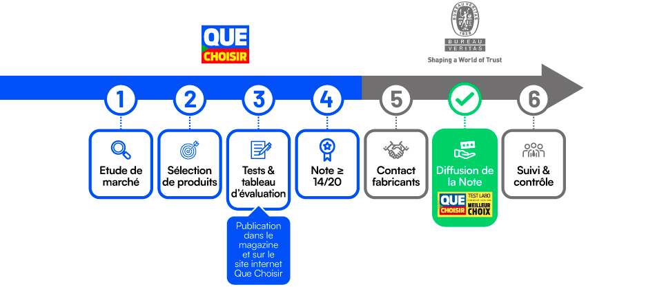 1 étude ed marché - 2 sélection produits - 3. tests et tableau d'évaluation - 4. note - 5 contact fabricants - 6 suivi et contrôle